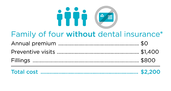 Family of four without dental insurance*, annual premium is $0, preventive visits are $1,400, fillings are $800, the total cost is $2,200