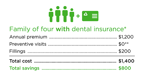 Family of four with delta dental insurance*, annual premium is $1,200, preventive visits are $0**, fillings are $200, total cost is $1,400, and total savings is $800